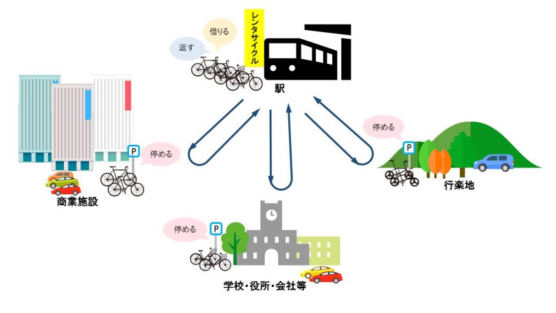 レンタサイクルのイメージ図