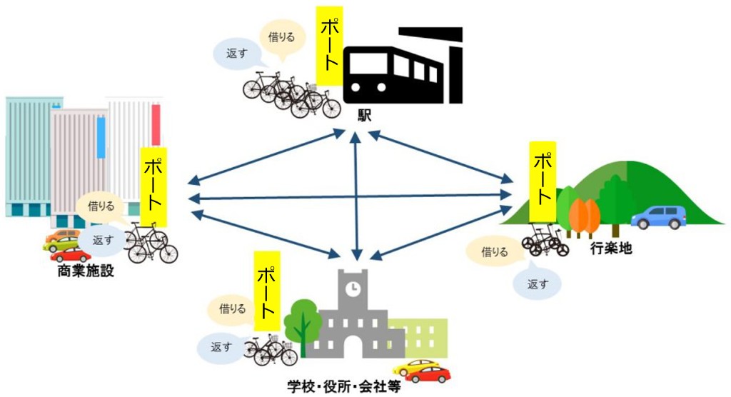 シェアサイクルの教科書 シェアサイクルってなに そんな疑問をわかりやすく解説します Tabirin たびりん