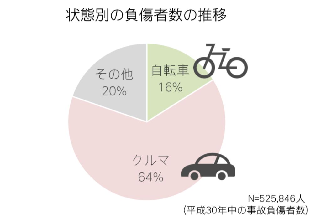 自転車の交通事故で年間の死亡者数
