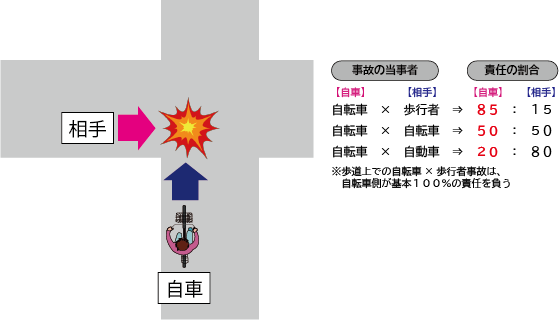 自転車を利用する際に必要な保険の選び方 自転車を利用する全ての方へ Tabirin たびりん