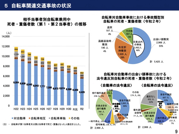 自転車 無灯火運転 事故件数